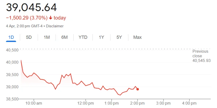 Dow Jones Today