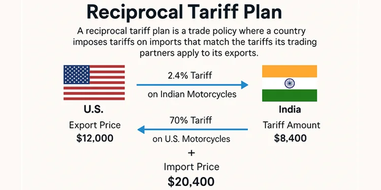 Reciprocal Tariff